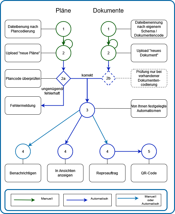 Workflow Dateiupload