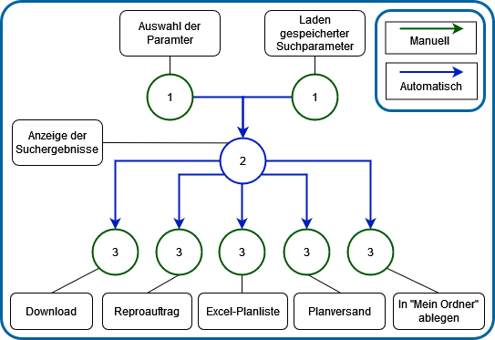 Workflow Plansuche