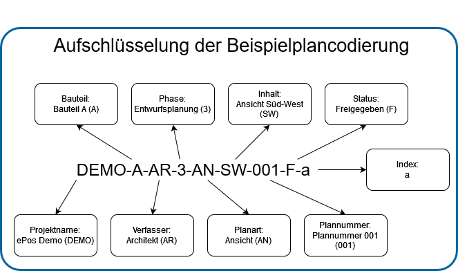 Plancodierungsaufteilung