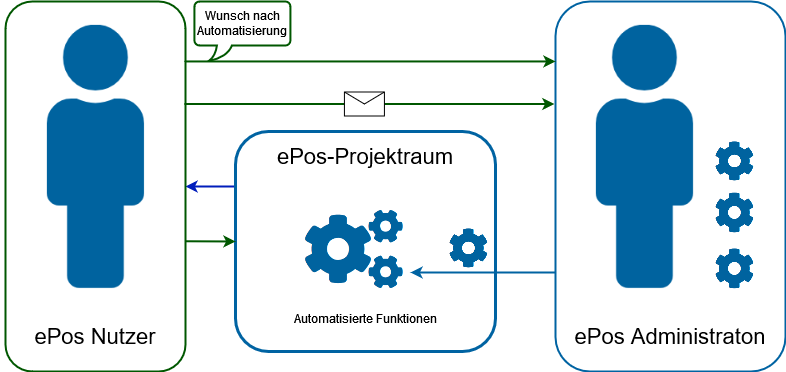 Workflow Benachrichtigungen